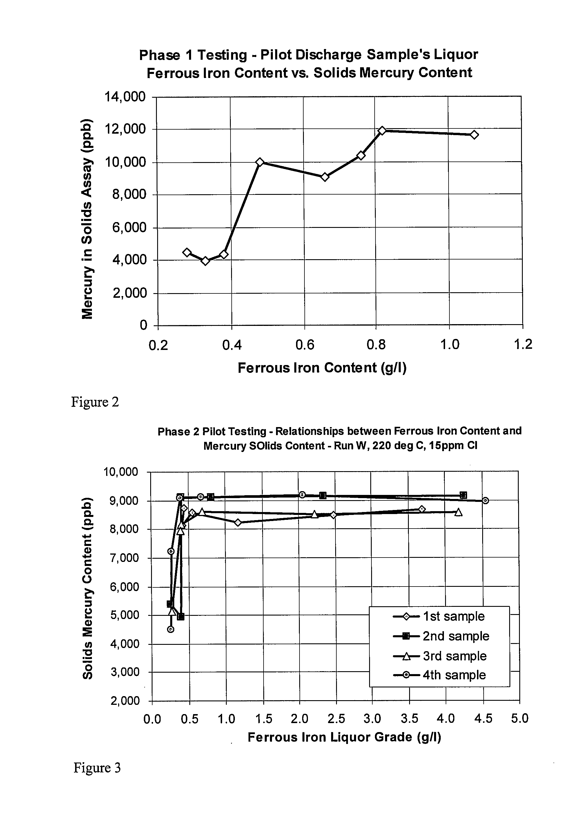 Process for mercury control during pressure oxidation