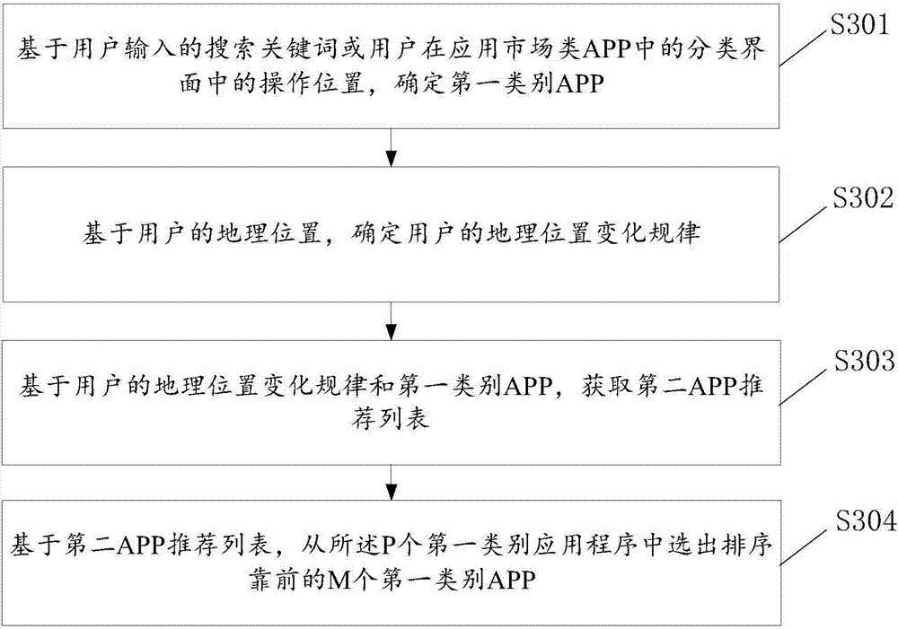 Application recommendation method and electronic device