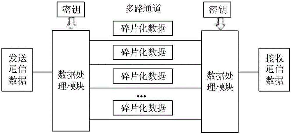 Secure communication method based on multichannel signal fragmentization transmission technology