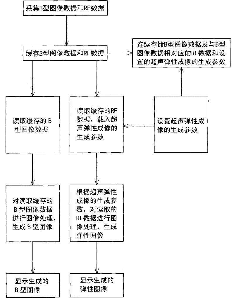 Ultrasonic elastograph imaging method