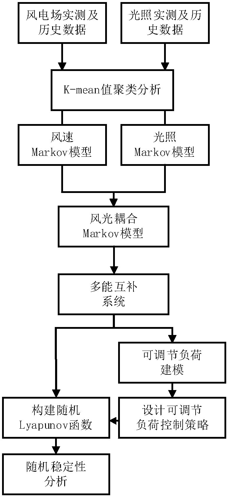 Markov model-based multi-energy complementary system random stability analysis method