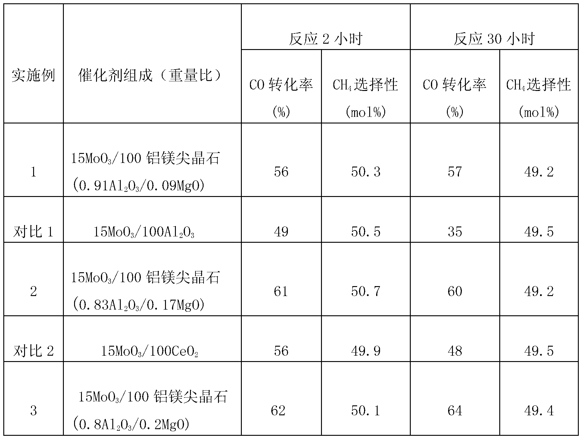 Magnesium aluminate spinel-supported sulphur-tolerant methanation catalyst