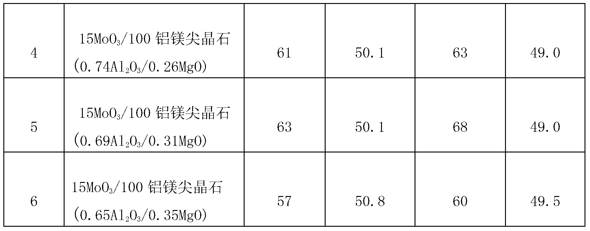 Magnesium aluminate spinel-supported sulphur-tolerant methanation catalyst