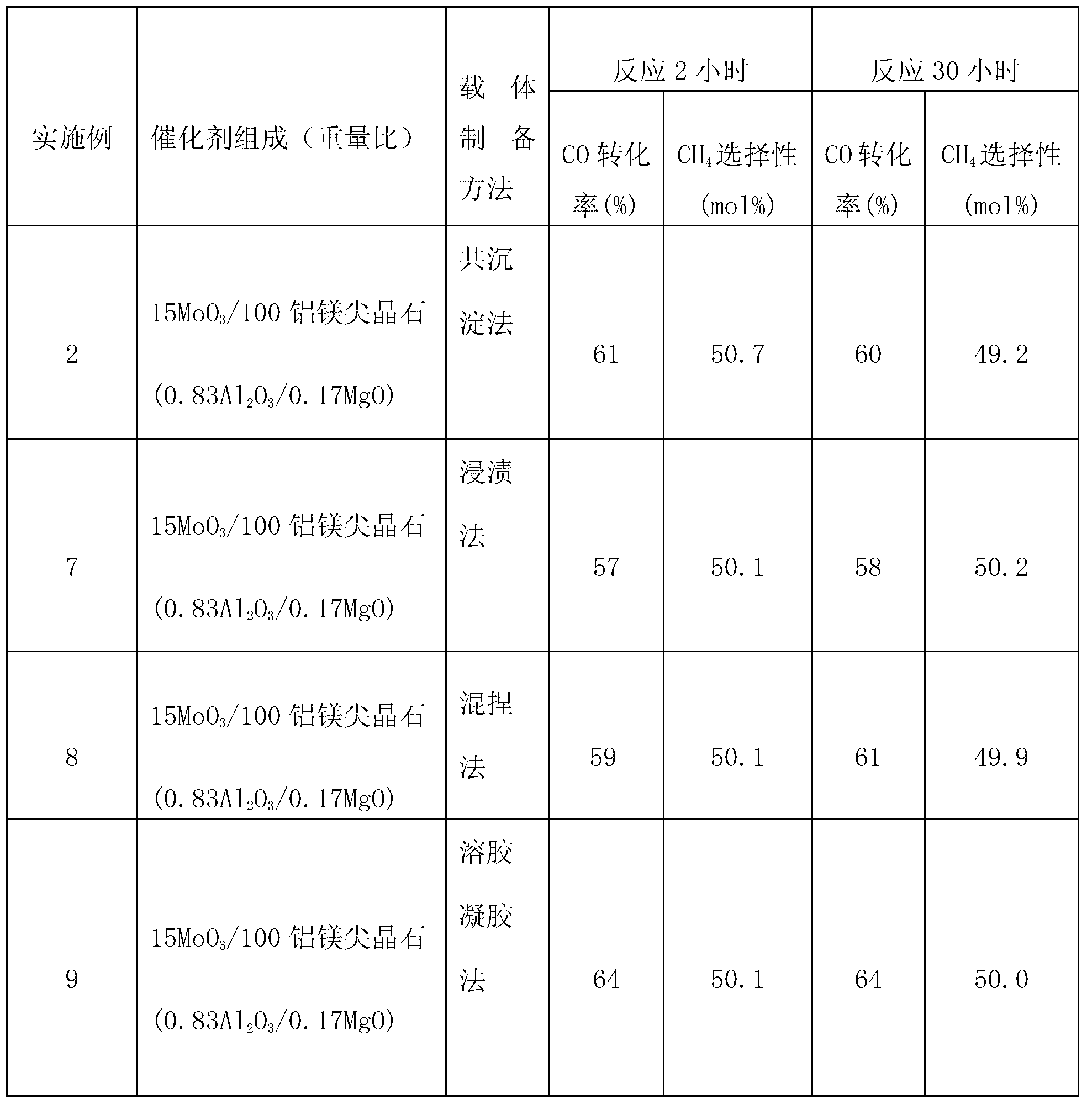 Magnesium aluminate spinel-supported sulphur-tolerant methanation catalyst