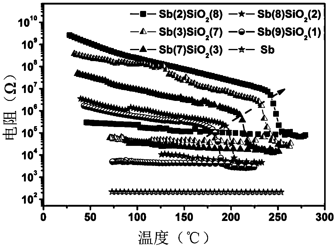 A kind of SIO2/SB type superlattice nano-phase change film material and its preparation method and application