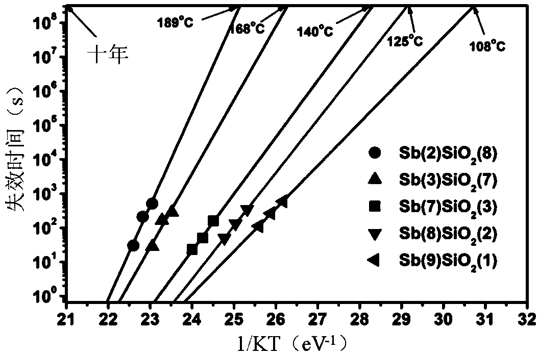 A kind of SIO2/SB type superlattice nano-phase change film material and its preparation method and application