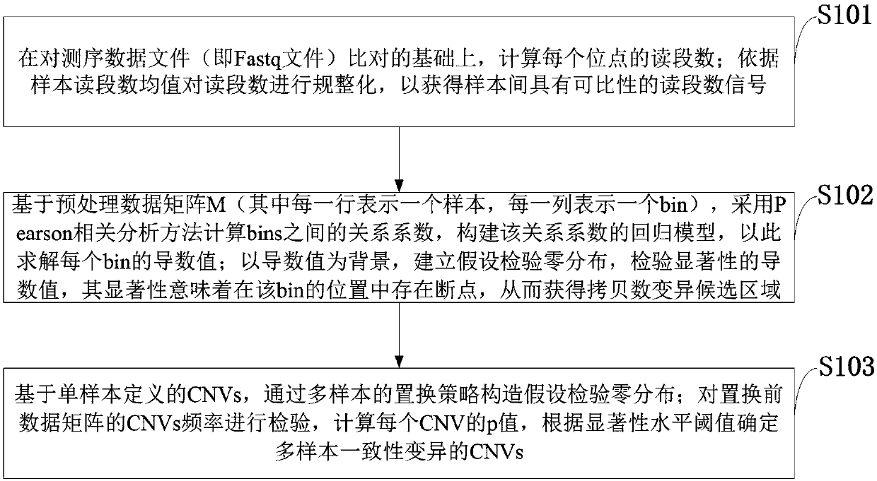 A statistical test method for multiple-sample copy number consistent variation regions