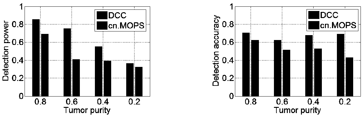 A statistical test method for multiple-sample copy number consistent variation regions