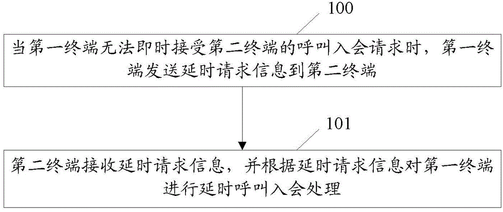 Method, terminal and system for realizing call conference joining of conference television