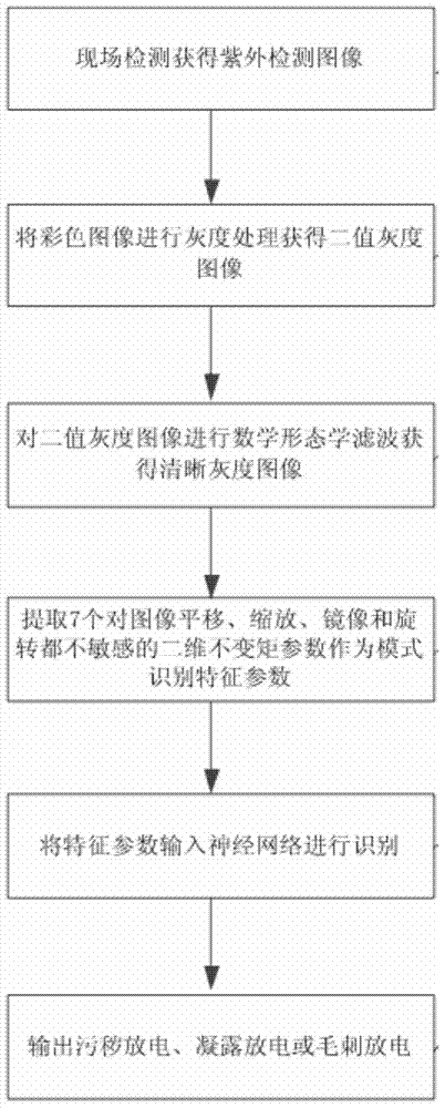 Insulator external discharge mode identification method based on ultraviolet map