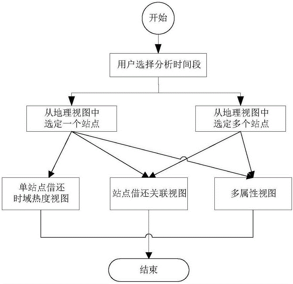 Method for visually analyzing city common bicycle system borrowing and returning mode