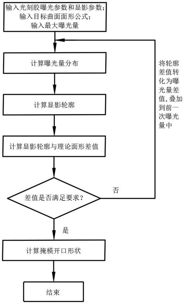 Mask pattern optimization design method for manufacturing curved surface embossment contour device