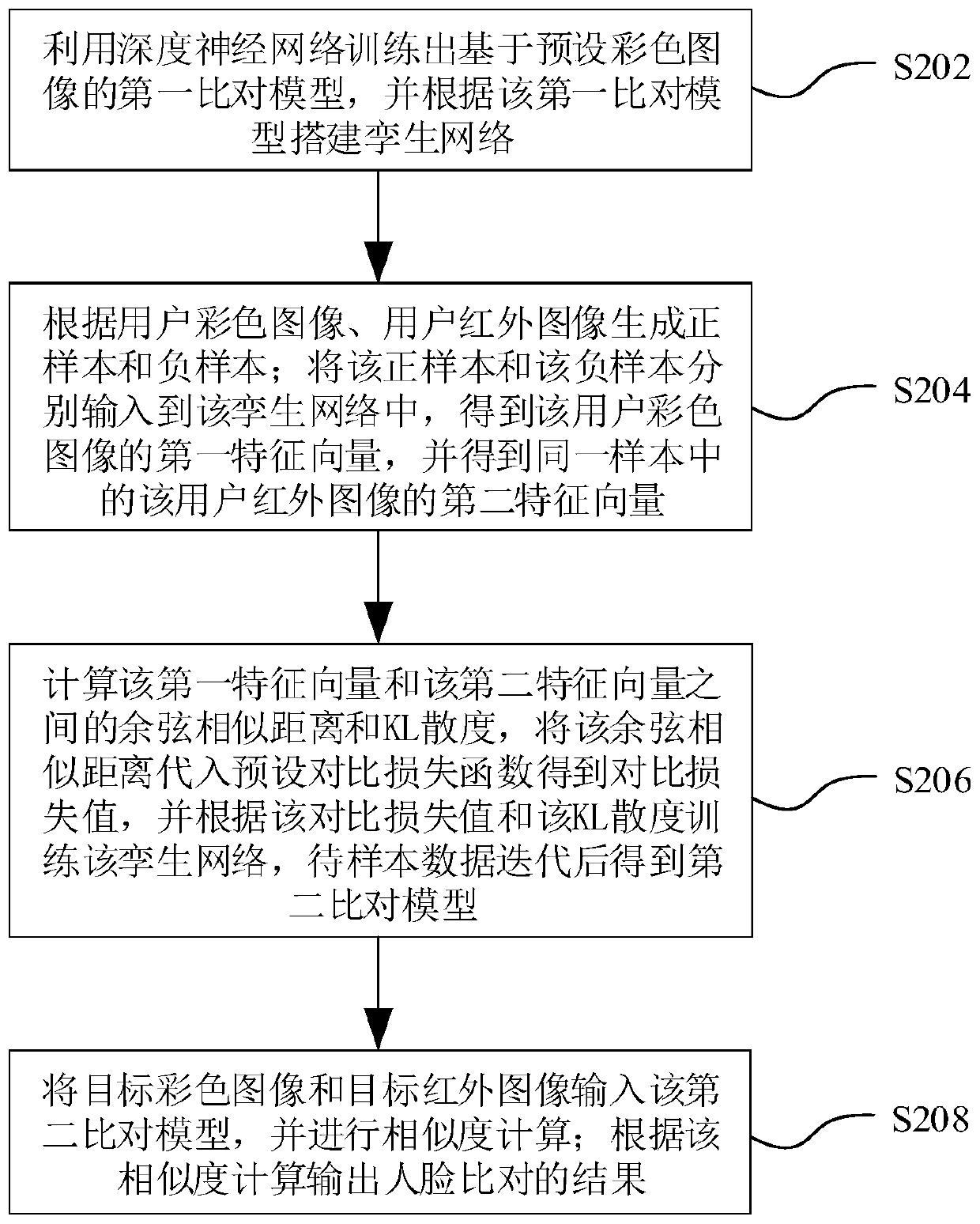 Face comparison method and device, computer equipment and storage medium