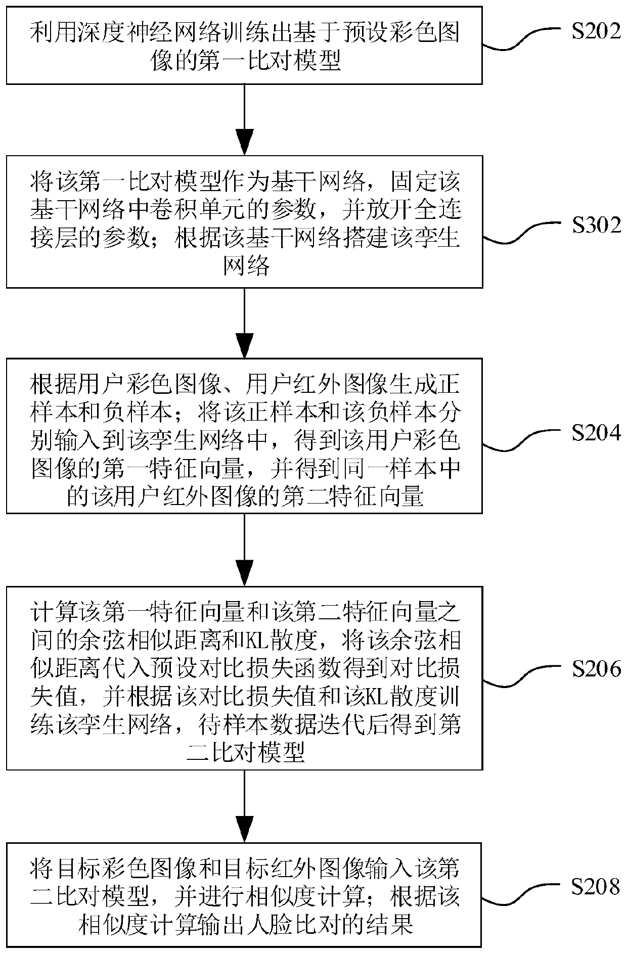 Face comparison method and device, computer equipment and storage medium