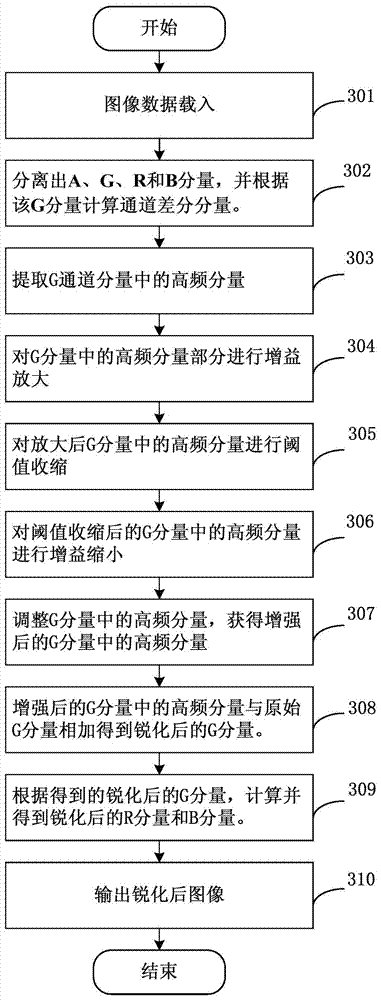 A method of image sharpening based on sse2 instruction set