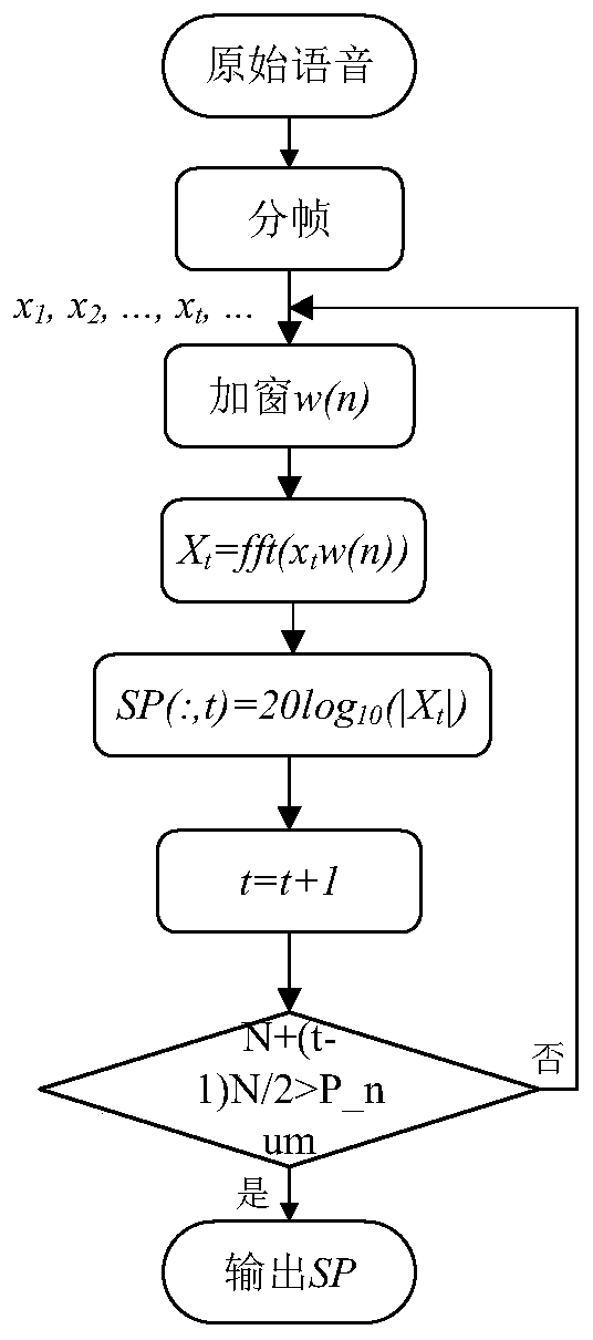 Universal steganalysis method and system of audio based on spectrograms and deep residual network