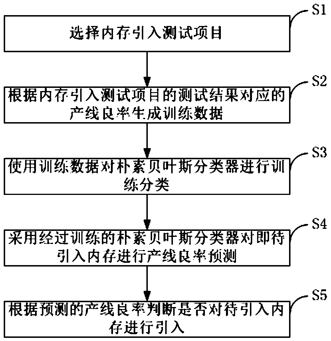 Memory testing method based on naive Bayes classifier