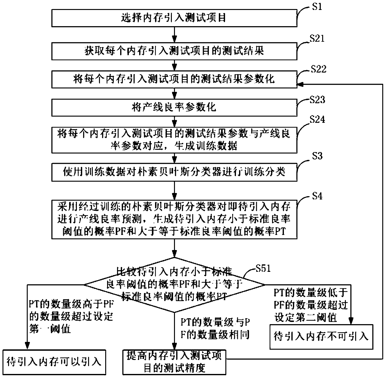 Memory testing method based on naive Bayes classifier