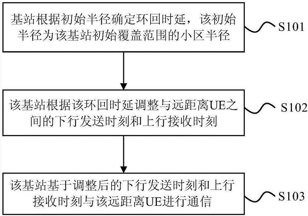 Remote coverage method and base station