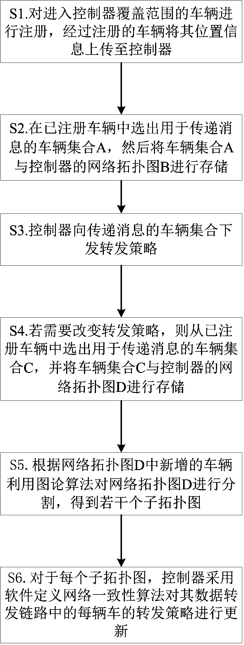 A Consistent Update Method for Software-Defined Vehicular Network Forwarding Policy