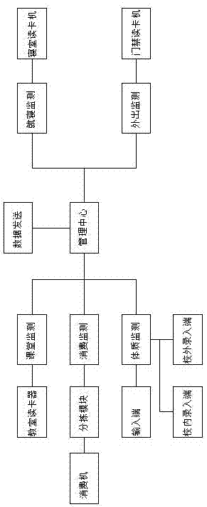 Student health management system and method based on using records of campus card