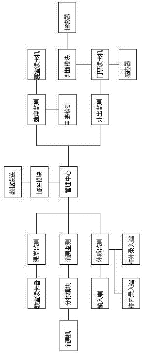 Student health management system and method based on using records of campus card