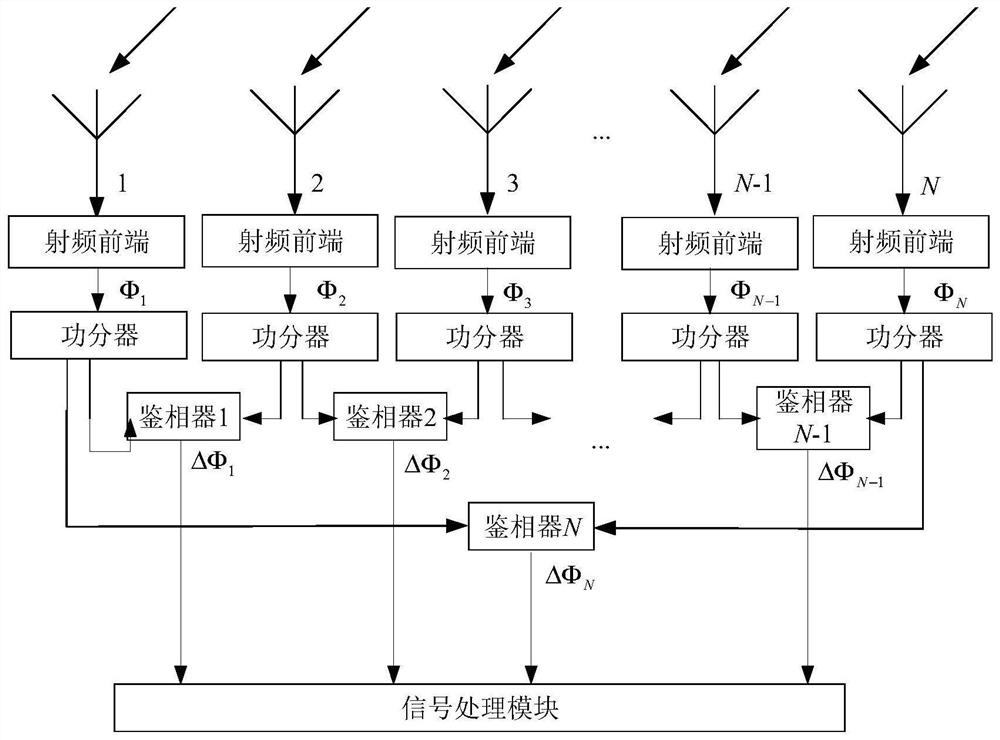 A direction finding method and system based on a radio frequency analog receiving system