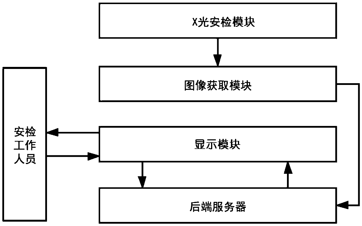 X-ray security check system and method based on convolutional neural network