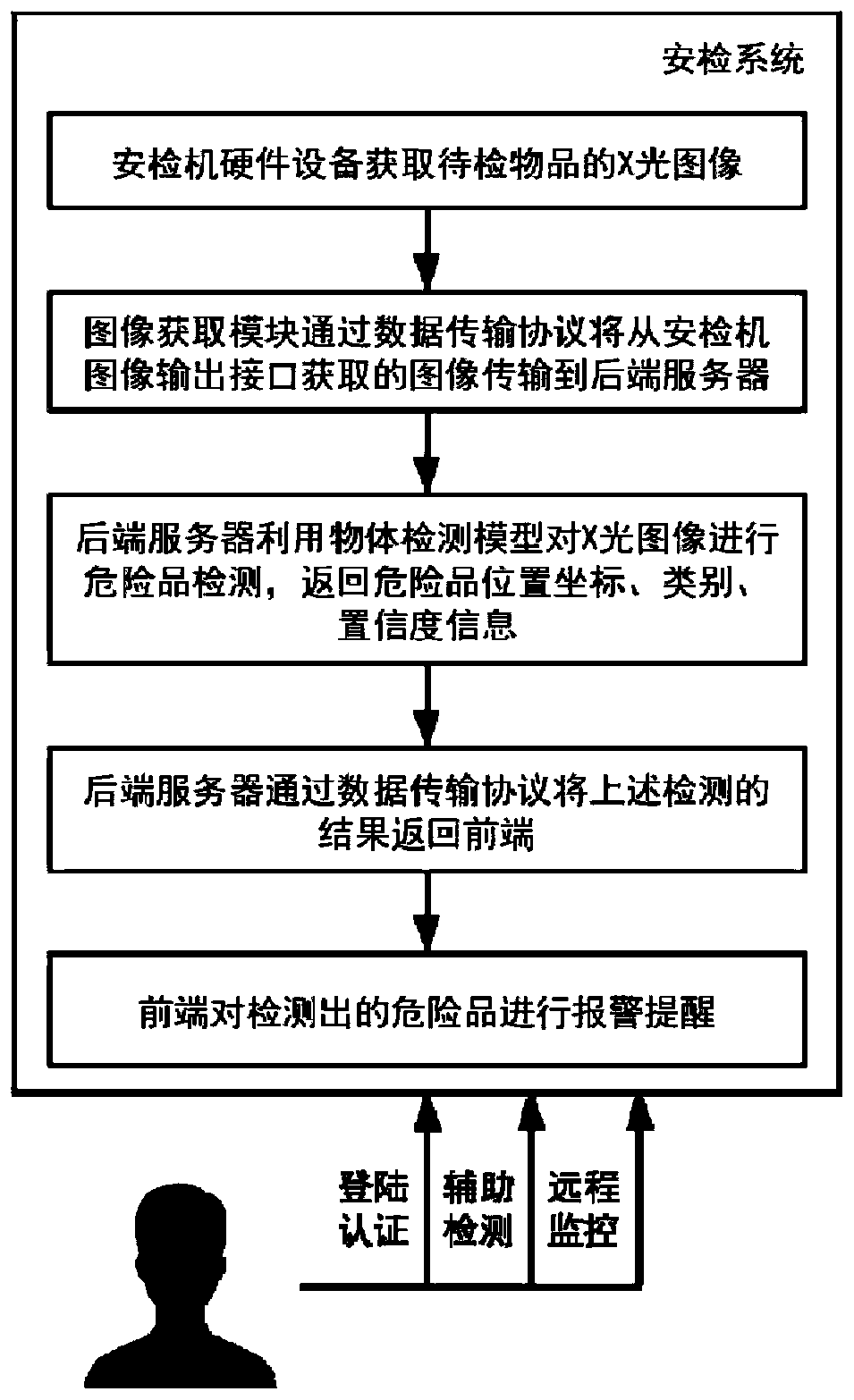 X-ray security check system and method based on convolutional neural network