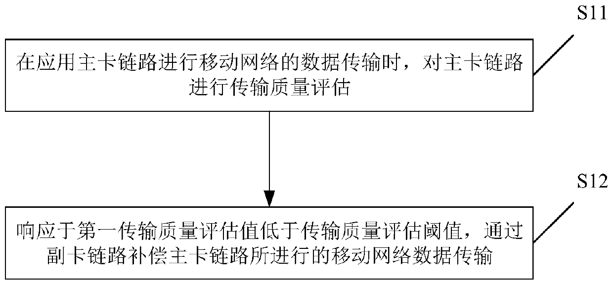 Data transmission method and device based on mobile network and storage medium