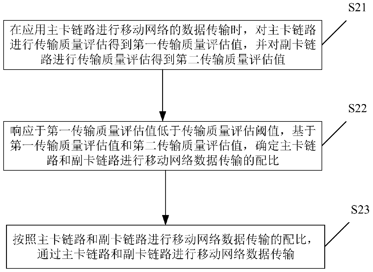 Data transmission method and device based on mobile network and storage medium