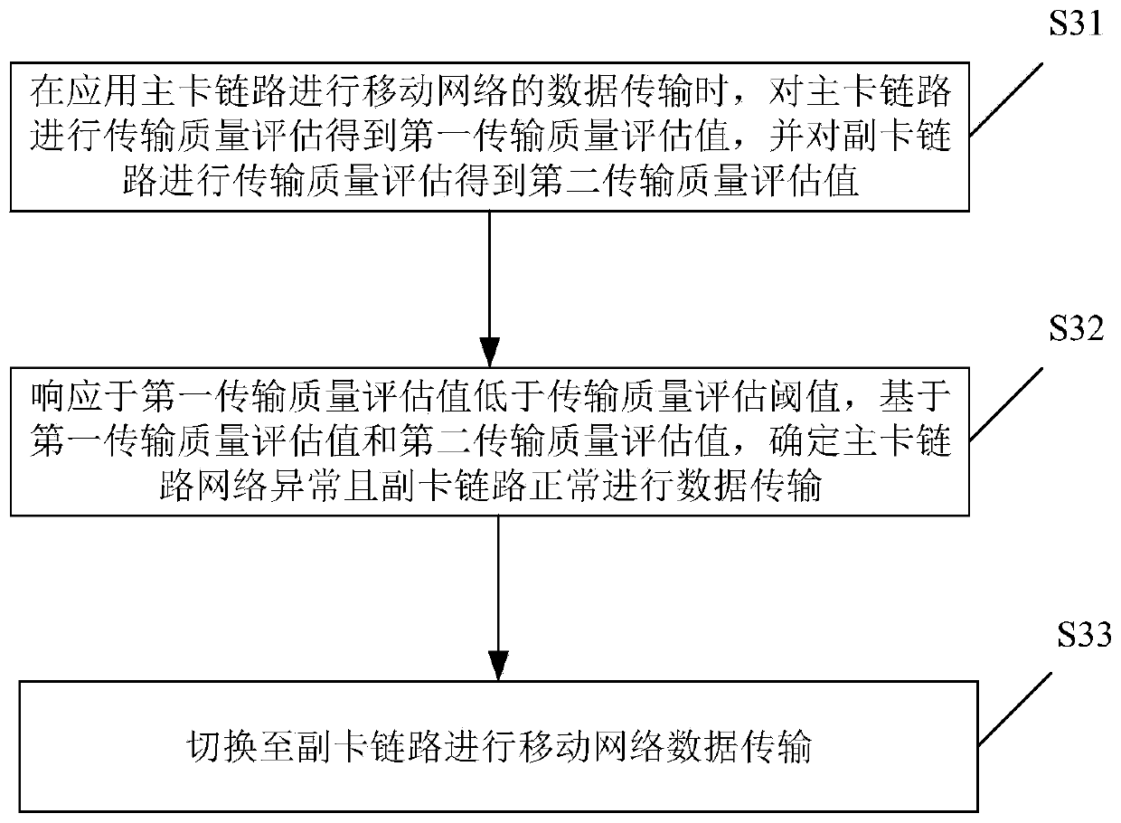 Data transmission method and device based on mobile network and storage medium