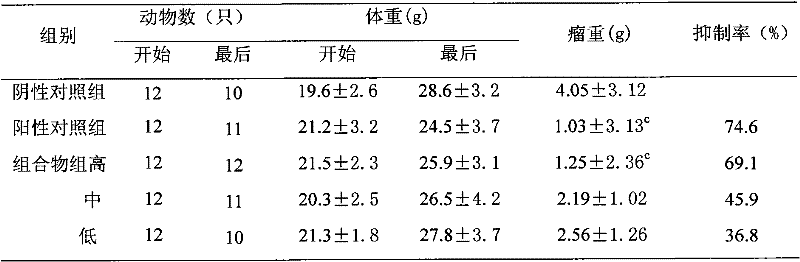 Composition of perilla leaf and ginger, preparation method thereof and application thereof in preparing attenuating synergistic medicament in radiotherapy and chemotherapy of cancer