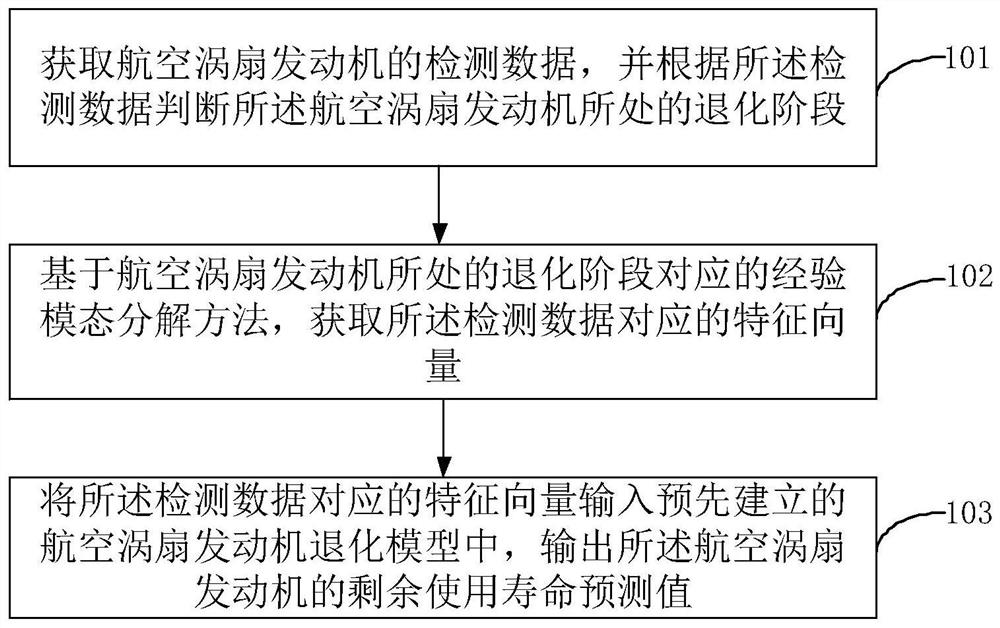 Method and system for predicting remaining service life of aviation turbofan engine