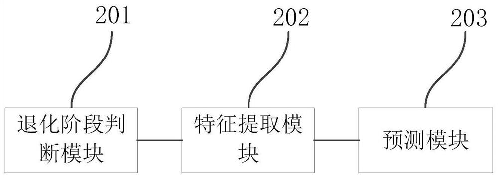 Method and system for predicting remaining service life of aviation turbofan engine