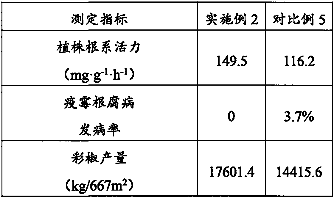 Substrate and method for cultivating color peppers in solar greenhouse in saline-alkali soil