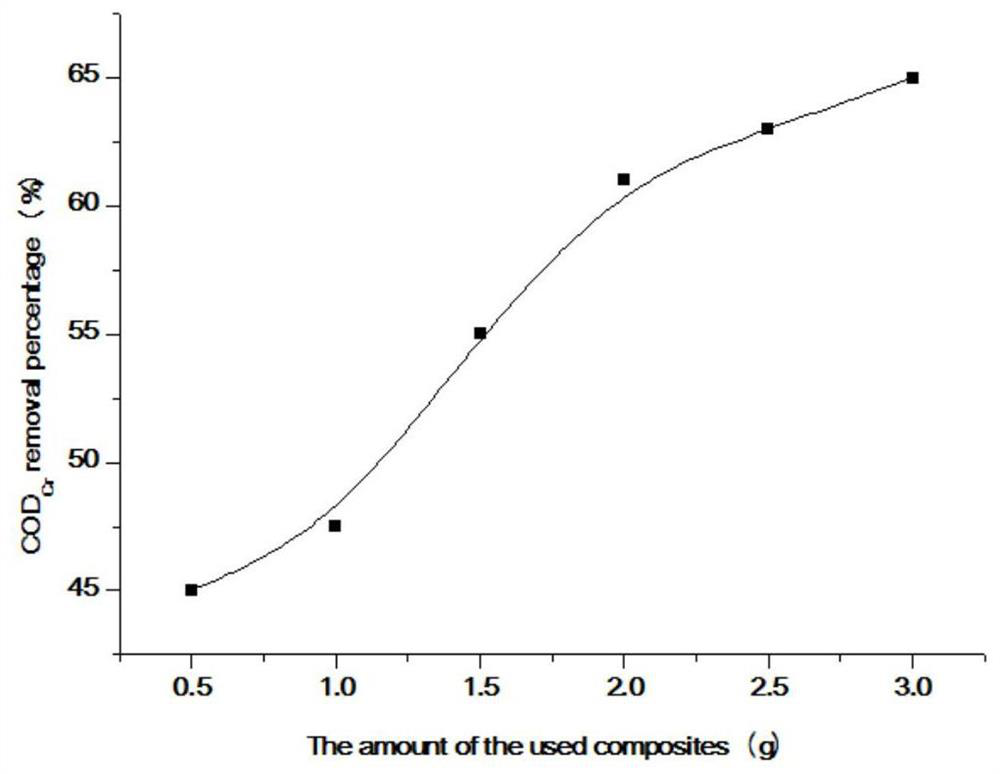 Preparation method and application of vinegar residue biomass charcoal-molybdenum disulfide composite material