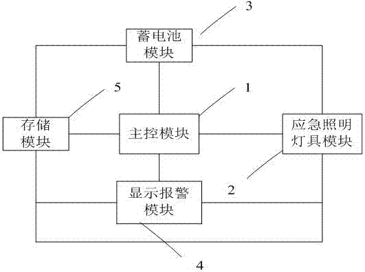 Integrated management and control system of emergency lighting lamp with carrier communication function