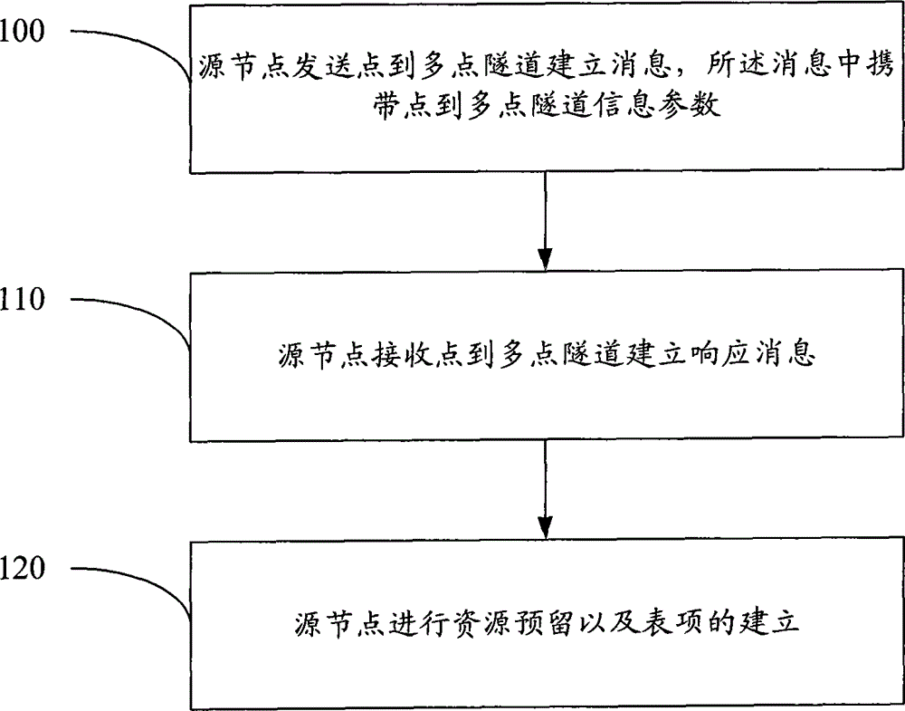 Method, system and equipment for establishing point-to-multi-point tunnel in packet network