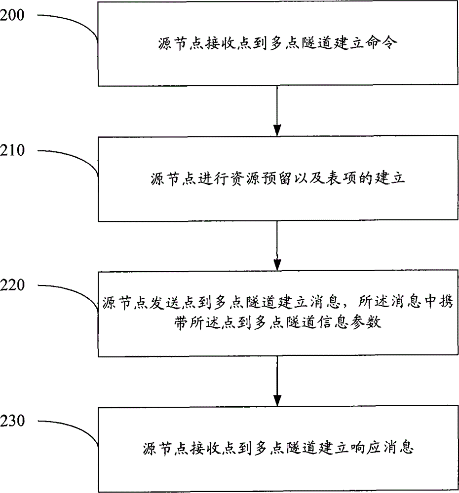 Method, system and equipment for establishing point-to-multi-point tunnel in packet network