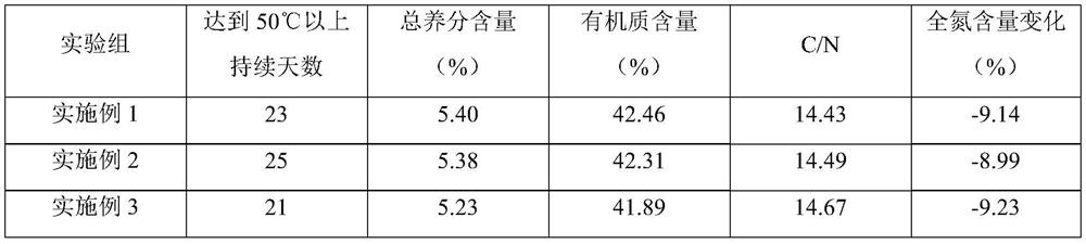 Organic fertilizer prepared from cow dung and straw and preparation method thereof