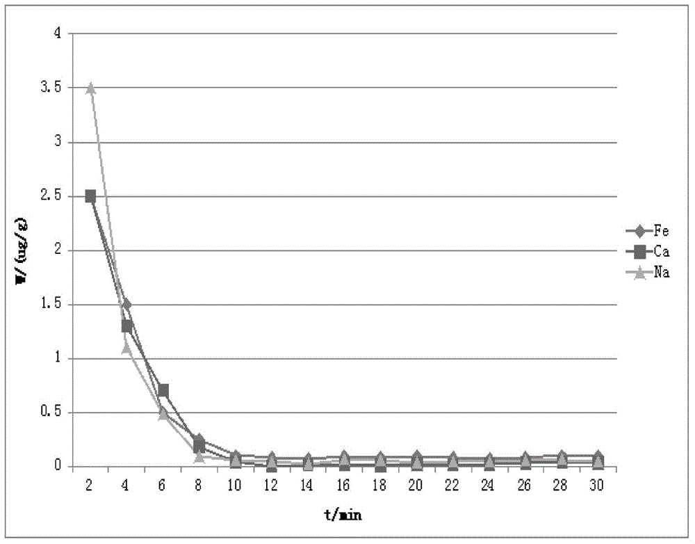 Method for preparing glow discharge mass spectrometer analysis test sample