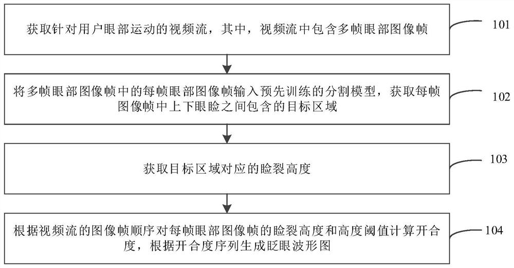 Blink oscillogram generation method, device and equipment based on deep learning