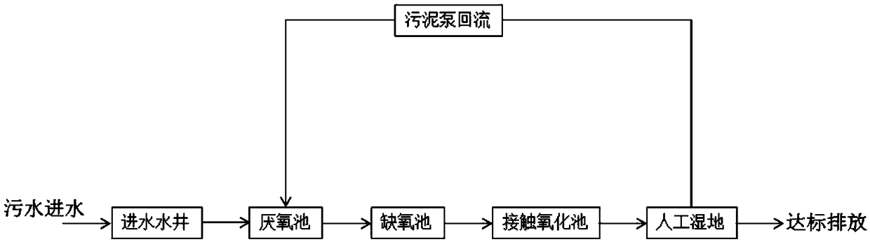 Landscape-diversified countryside sewage treatment system