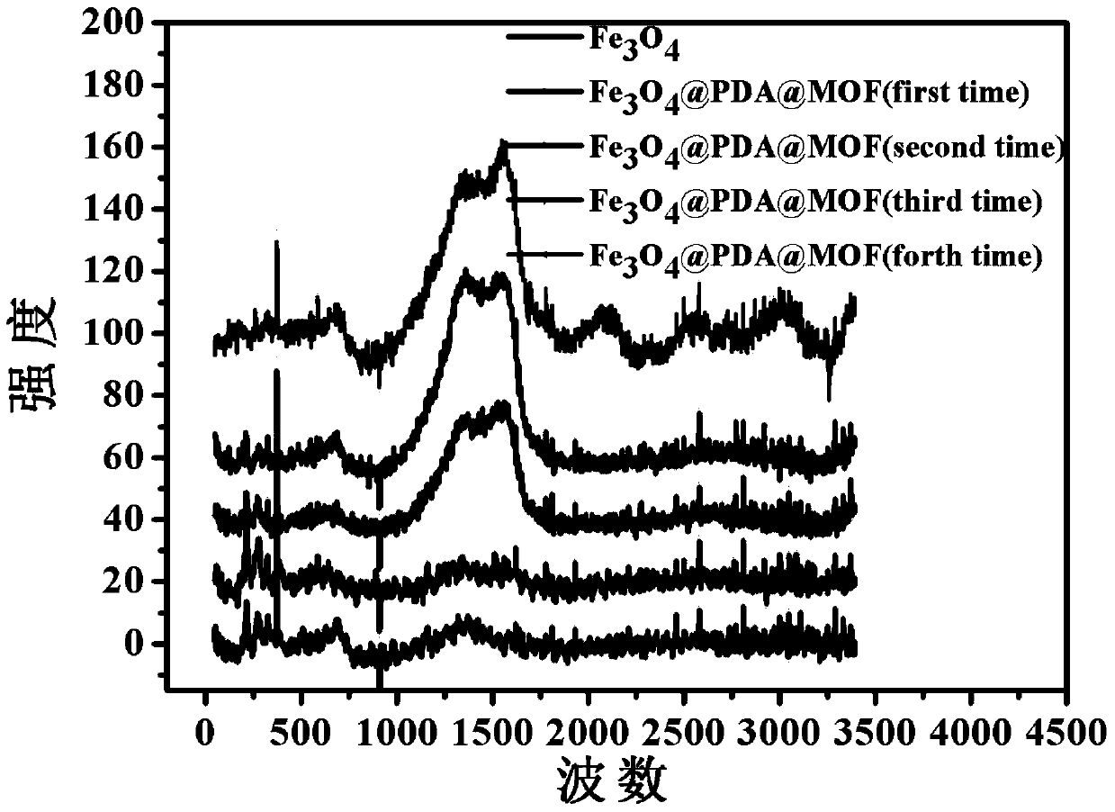 Preparation method of dual-targeted drug carrier based on magnetic metal-organic framework materials