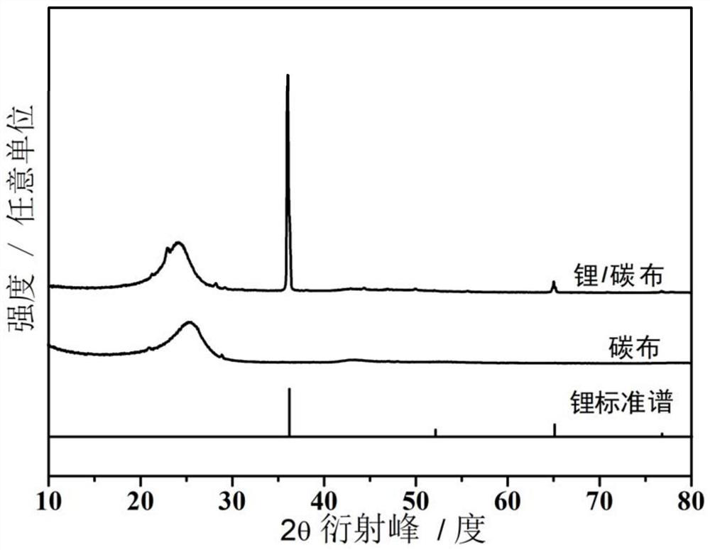 A kind of alkali metal composite negative electrode and its preparation method and its application in the preparation of solid alkali metal battery