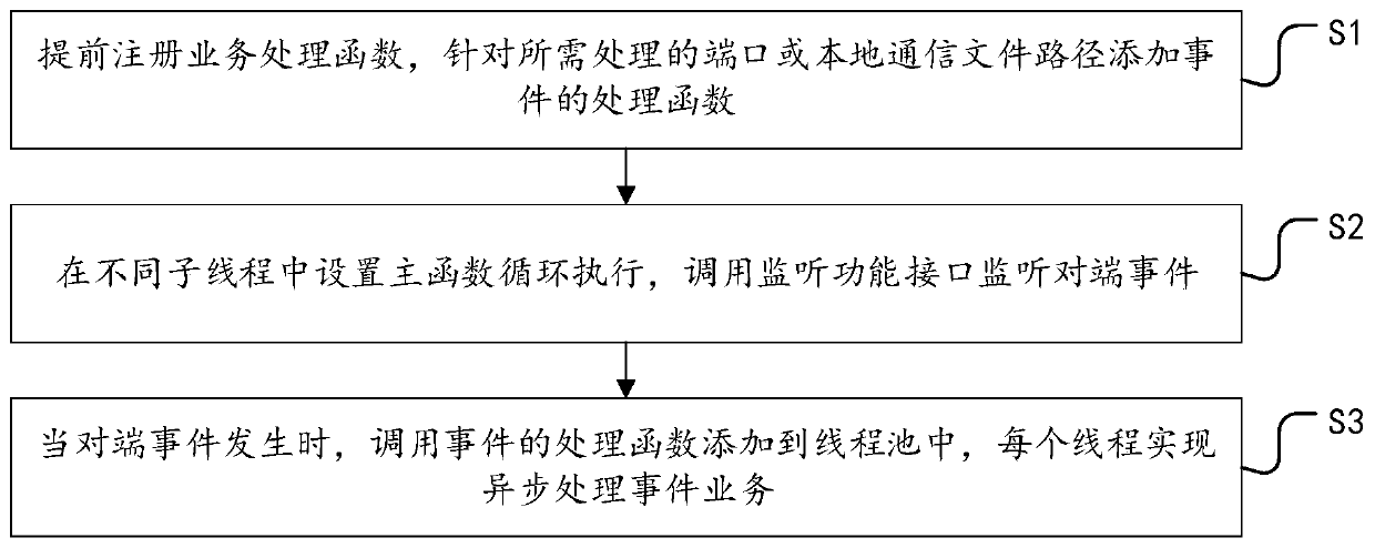 Network communication method and system based on C ++ 11