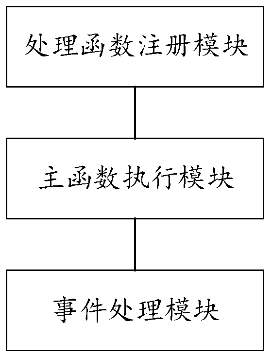 Network communication method and system based on C ++ 11