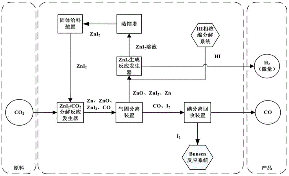 Method and device for simplifying thermochemical znsi cycle decomposition of carbon dioxide and water