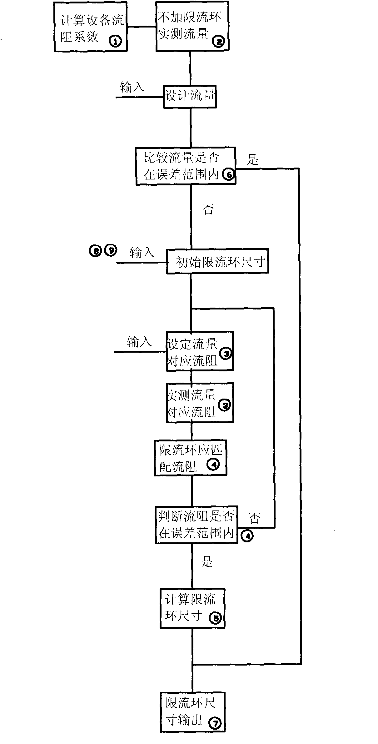 Test method for equal-pressure difference type flow distribution of closed loop system